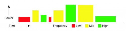 Multi Frequency Sequences Time and Power.ai Multi-Frequence sequence with all variables utilized