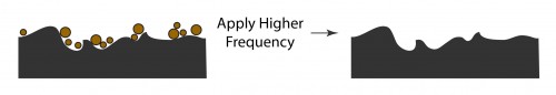 MultiFreq Particle Removal D Removal of smaller particles using a second application of high frequency ultrasonic energy.