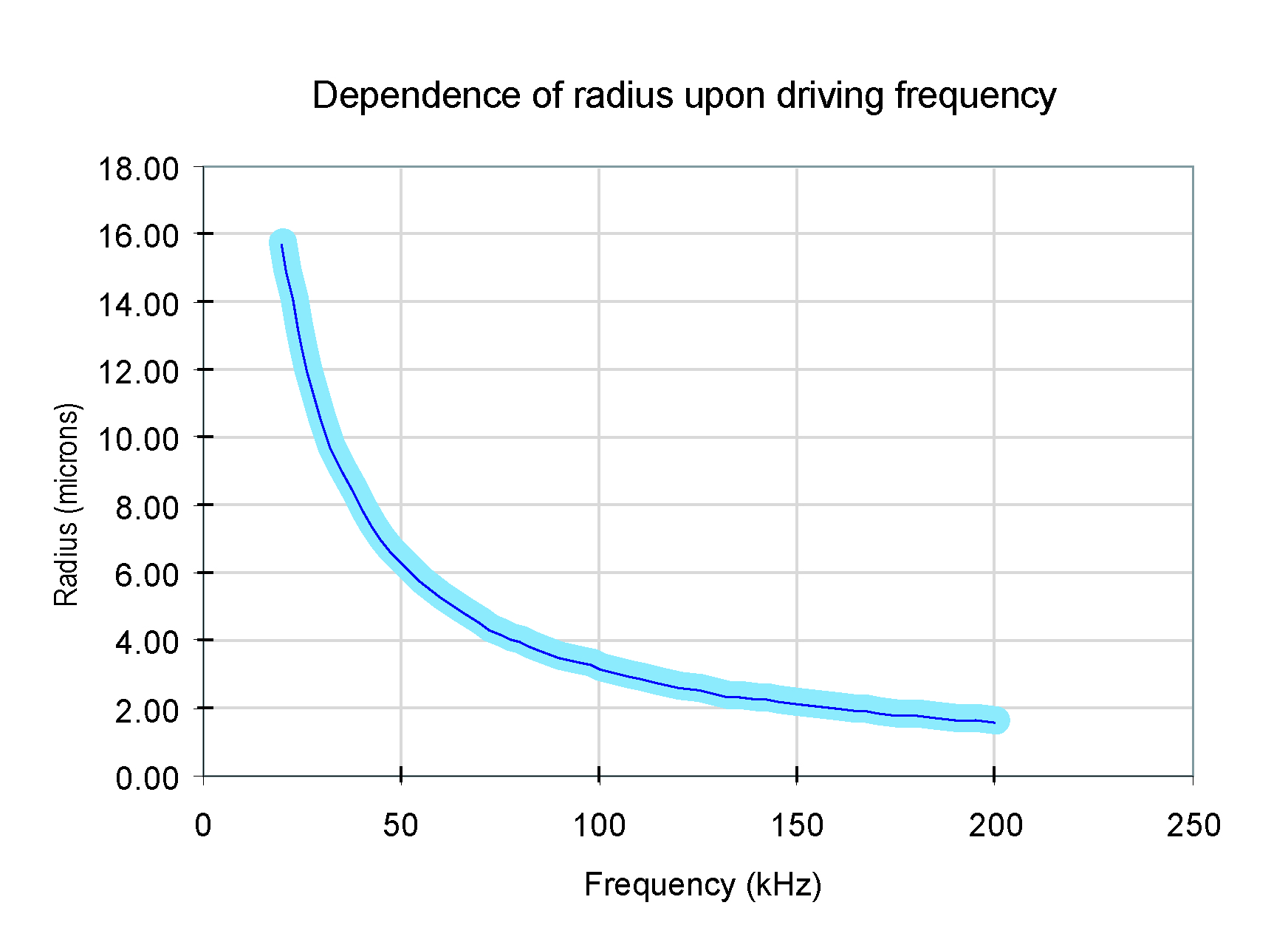 New Fig 6 Chart showing the relationship between frequency and bubble size