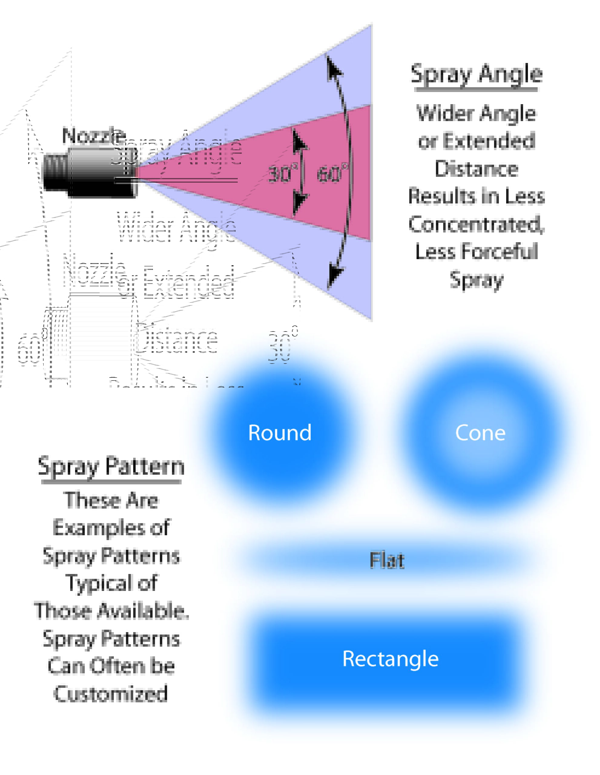Nozzles Illustration showing the attributes of spray nozzles.