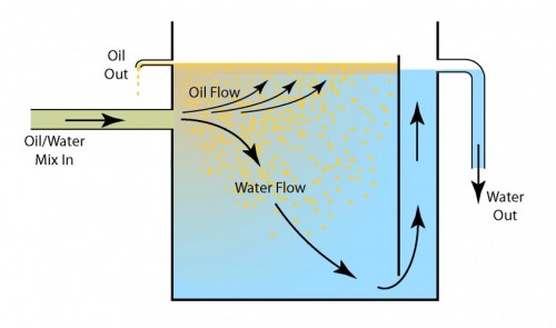 Oil Coalescer 2.ai Illustration of a typical oil coalescer used in industrial cleaning