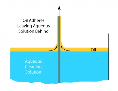 Oil Skimmer Basic Principle Illustration showing the principle of an oil skimmer