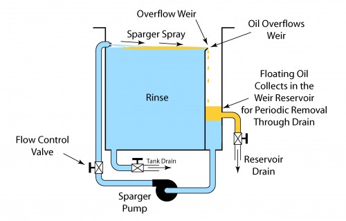 Oil Sparger Illustration showing a tank with overflow weir and sparger for removing floating oil