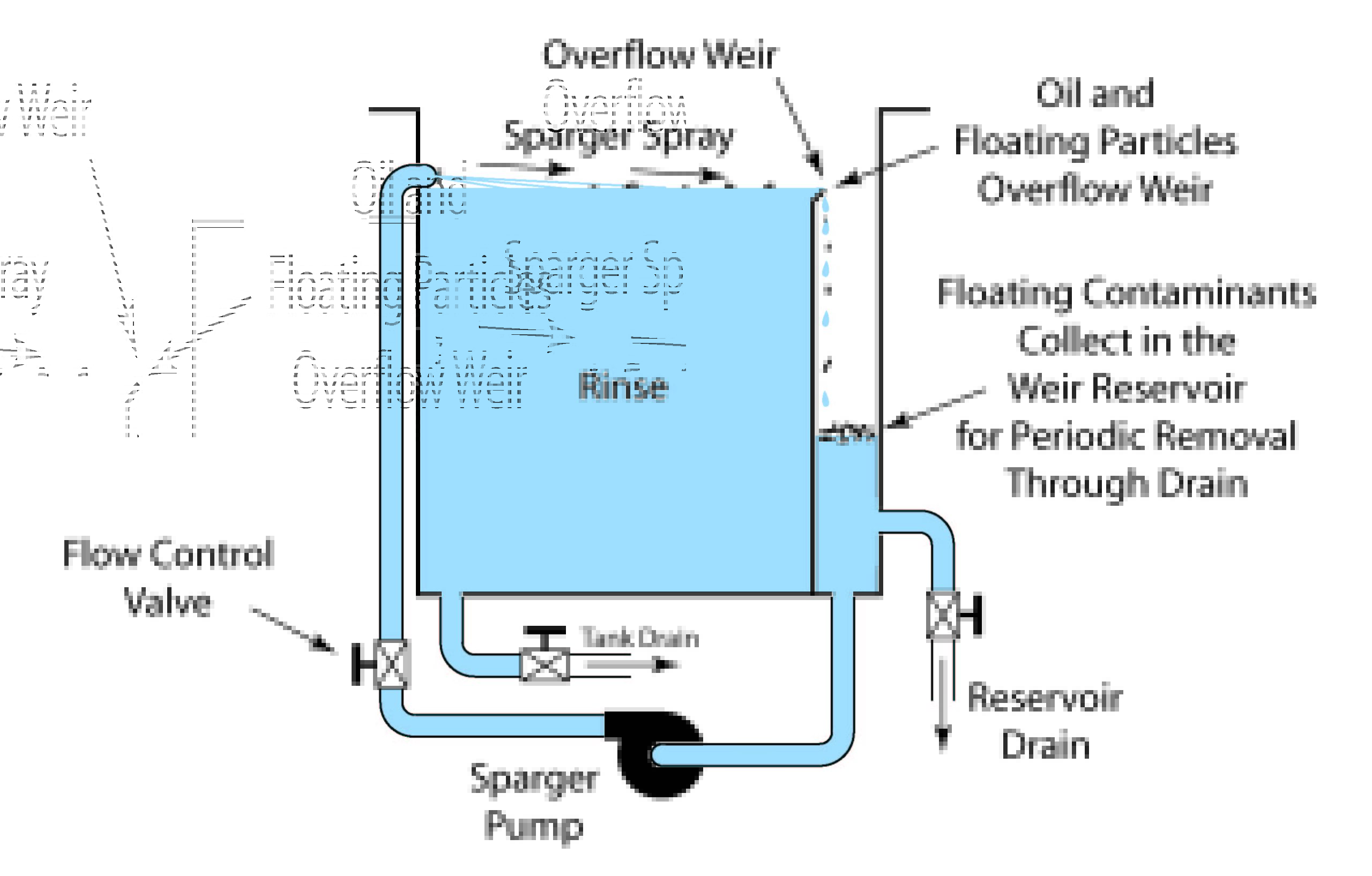 One Stage Rinse with Sparger Illustration showing a rinse tank with sparger