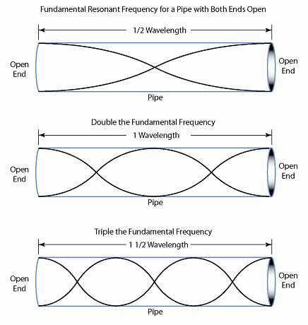 Illustration showing the fundamantal resonance of a pipe with both ends open