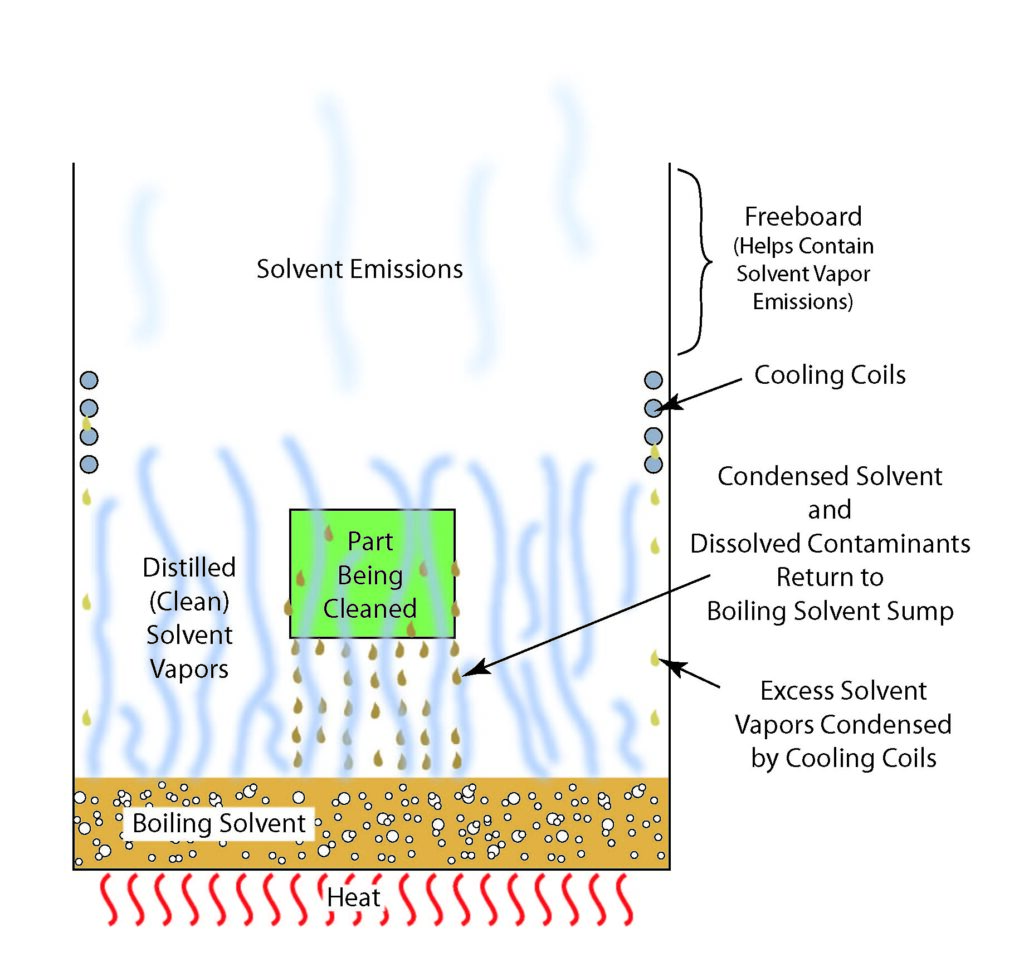 Open Top Vapor Degreaser Illustration of a single stage open top vapor degreaser