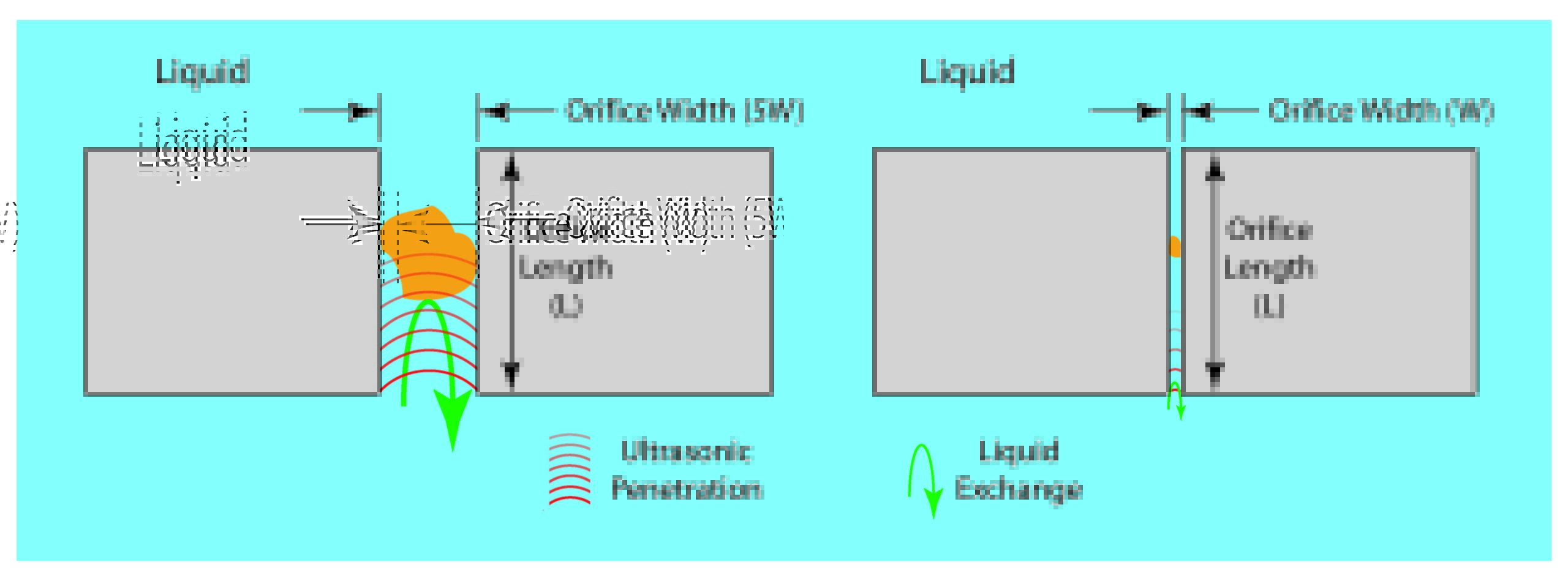 Orifice L-W Liquid Exch and Ultra Effect.ai Illustration showing the effect of orifice size to liquid exchange and ultrasonic penetration