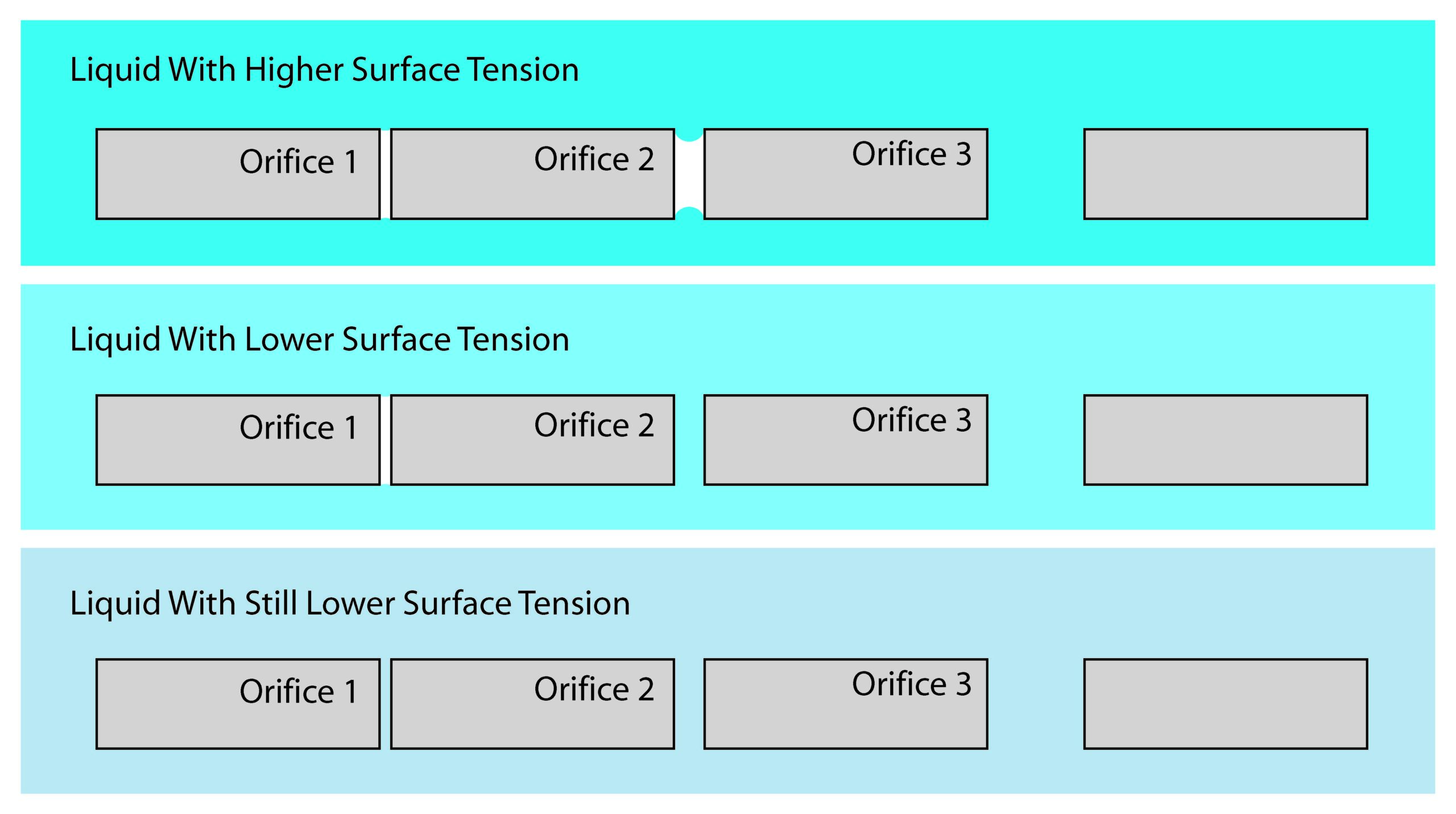 Orifice Surface Tension Effect Illustration showing the effect of surface tension on orifice penetration