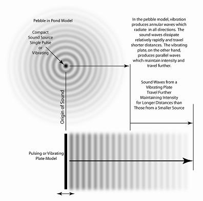 Pebble and Bar Model.ai Illustration showing sound waves generated by a vibrating plate traveling further and maintaining intensity for longer distances.