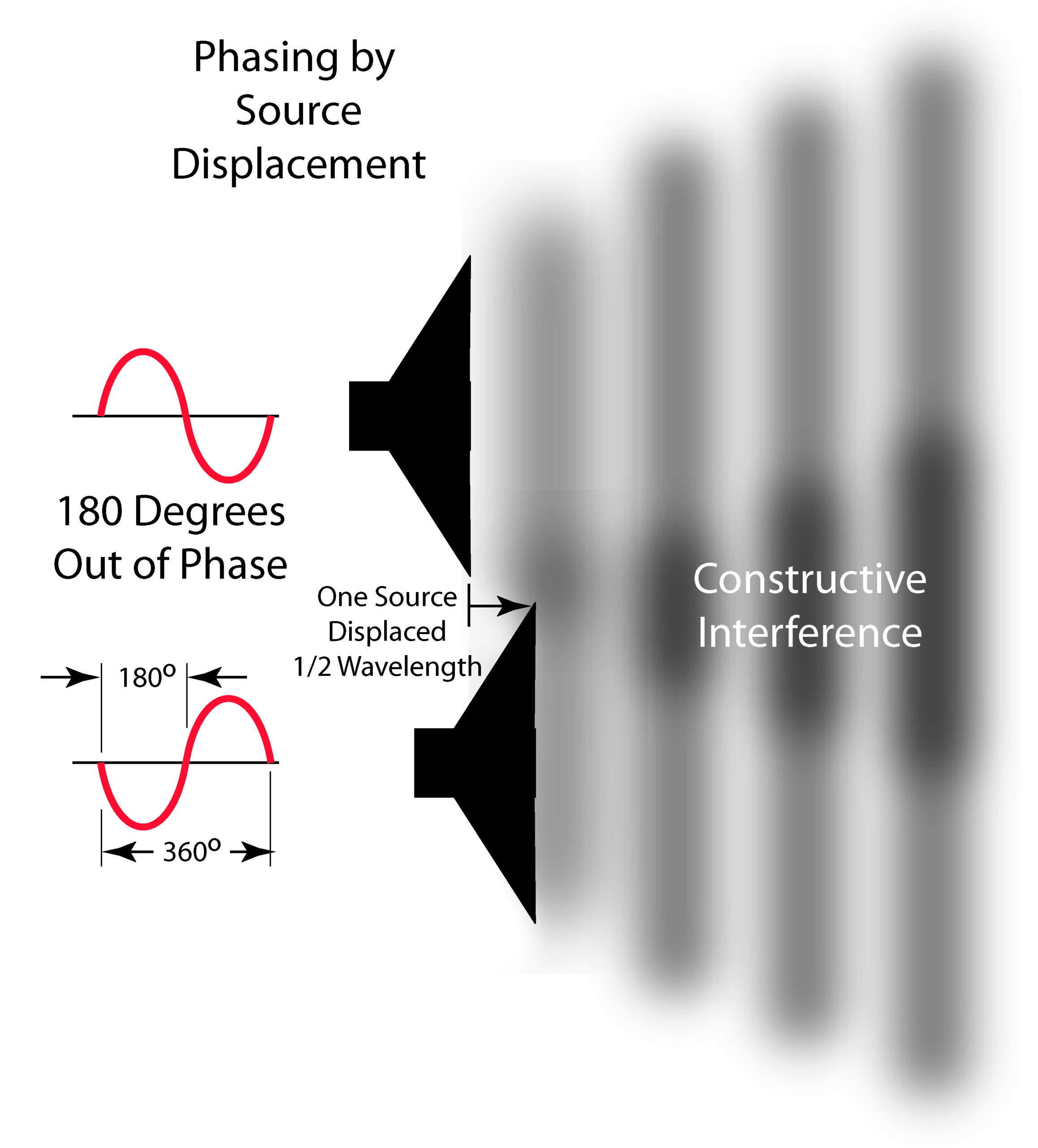 Phasing by Displacement Phasing by Displacing one Source