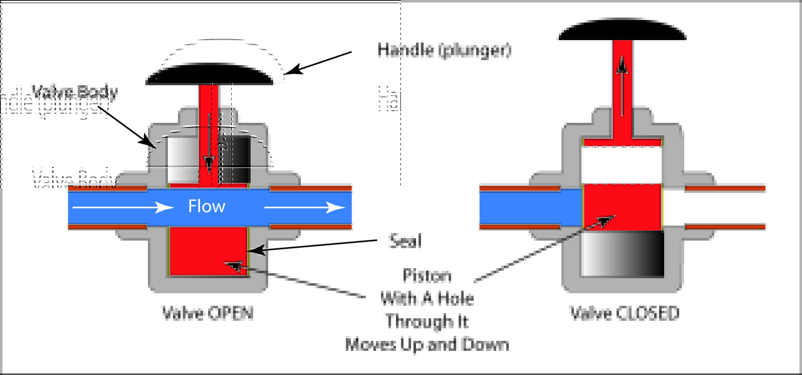 Piston Valve Schematic illustration of a piston valve.