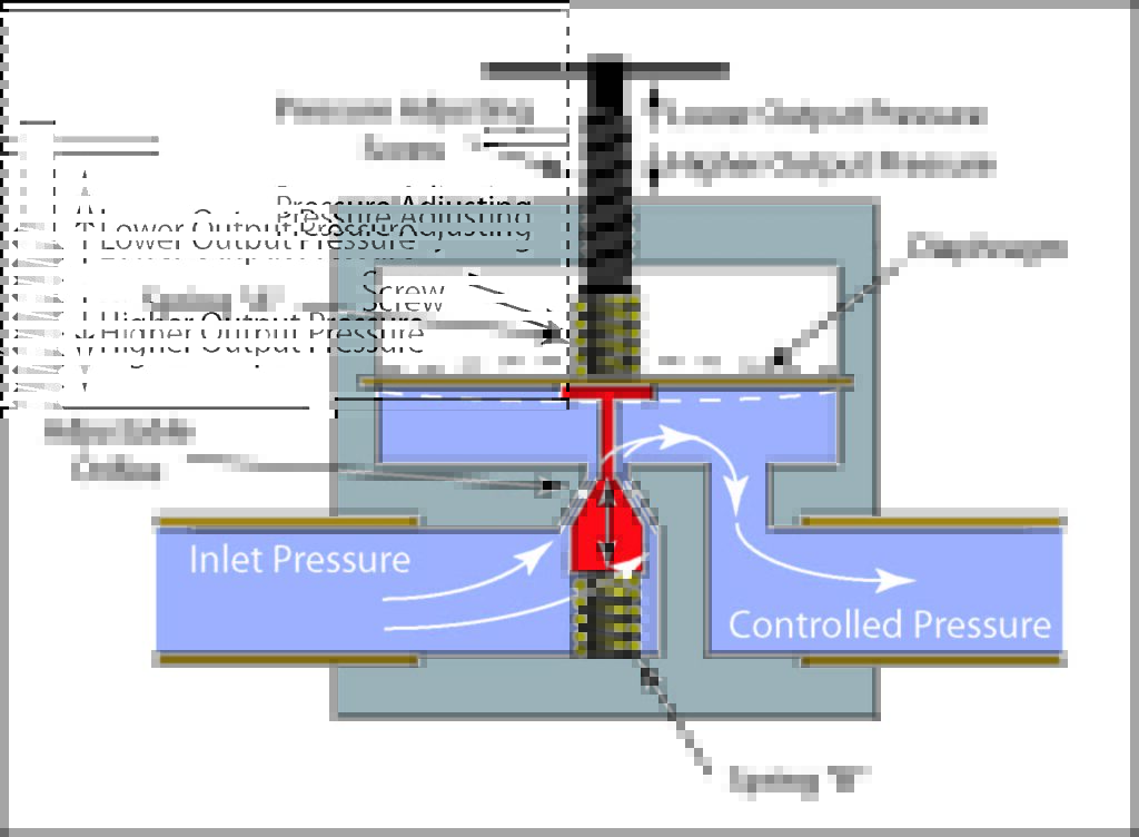 Pressure Reg Valve Illustration of a typical pressure reducing valve.