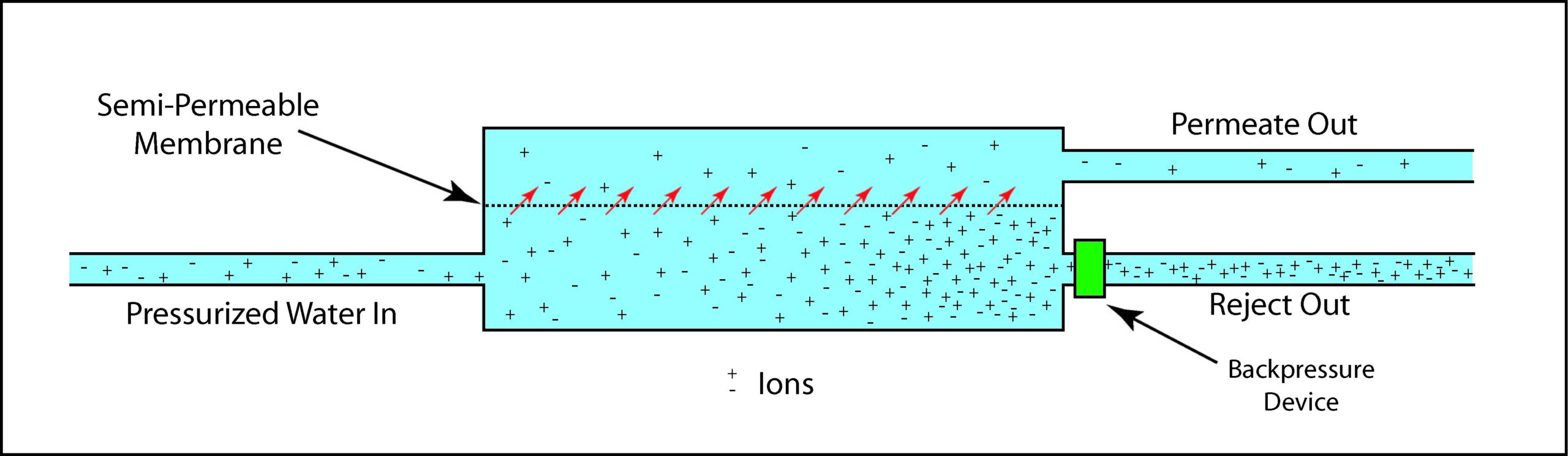 RO Water Device Illustration of an RO water device showing semi-permeable membrane