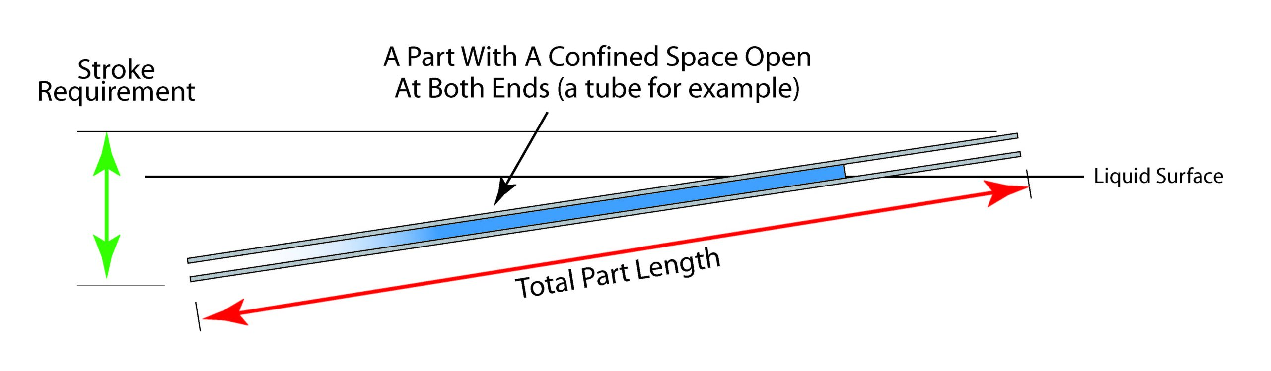 Reduced Stroke Illustration of the effect of re-orienting a part on stroke length requirement.