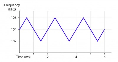 Regular Sweep Illustration showing frequency sweep with a regular period and frequency excursion.