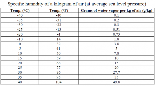 Relative Humidity Chart Chart of Specific Humidity vs. Temperature