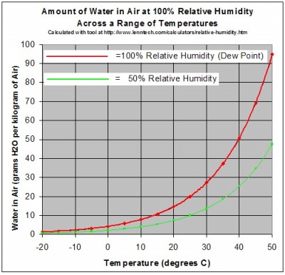 Relative Humidity Graph Graph showing the amount of water in a volume of air to produce 100% and 50% relative humidity in the air