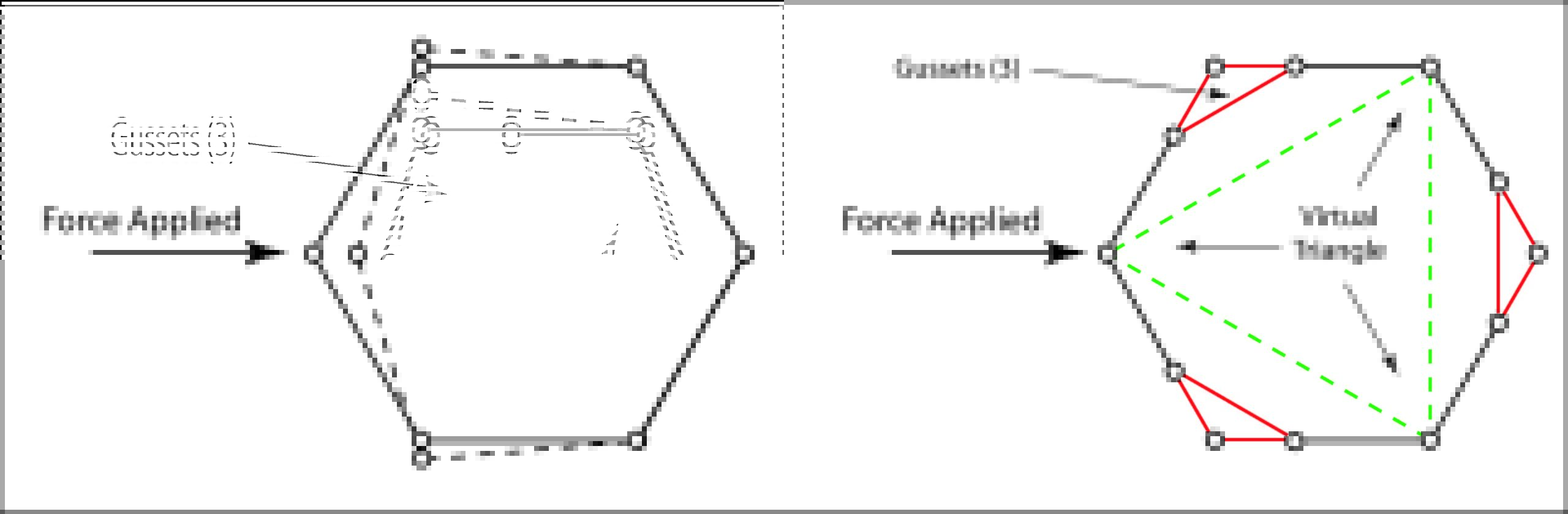 Illustration showing how a multi-sided polygon can be strengthened using triangle gussets.