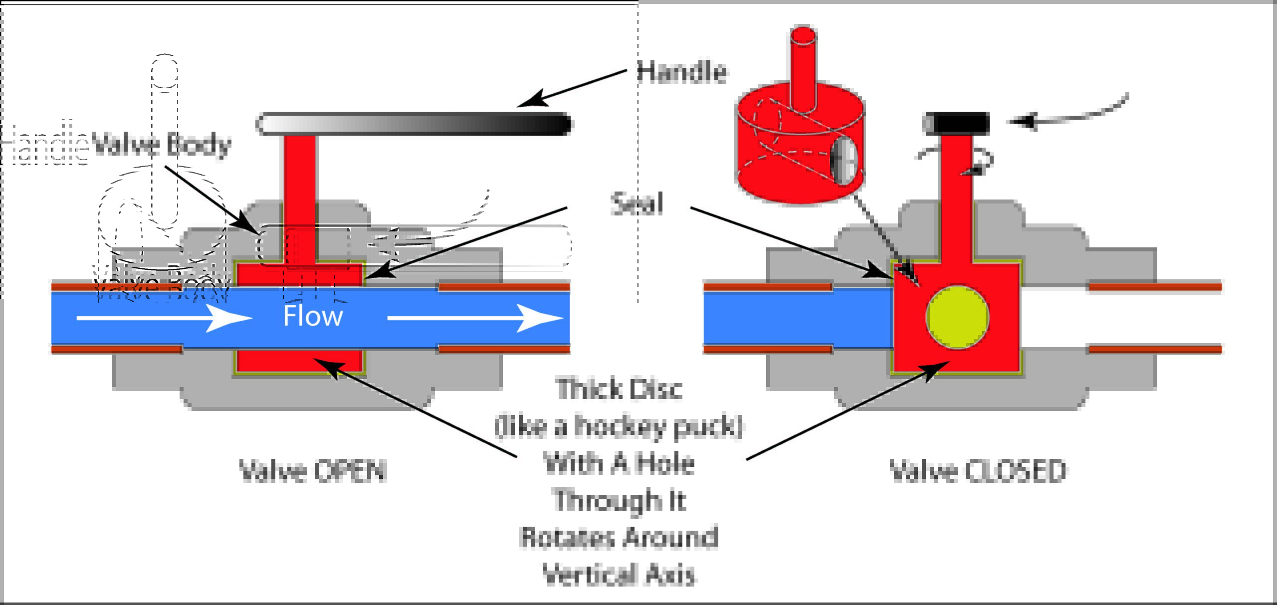 Rotary Valve Schematic illustration of a rotary valve