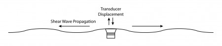 A vibration at one point of a plate initiates shear waves in the plate which radiate like ripples on the surface of a pond from where a pebble has been dropped.