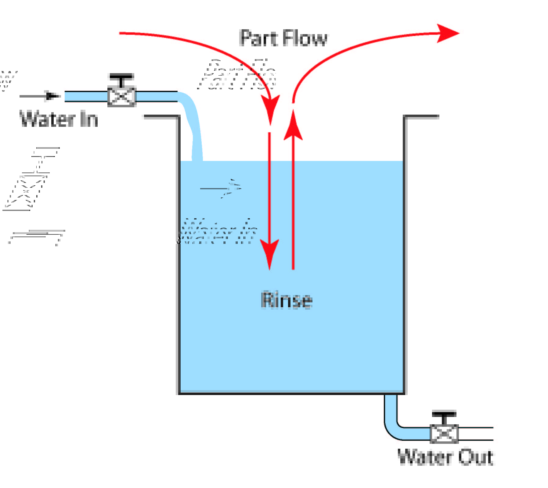 Simple One Stage Rinse Illustration of a Simple One Stage Rinse