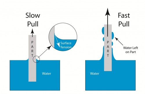 Slow Pull Surface Tension Illustration showing the effect of slow pull.