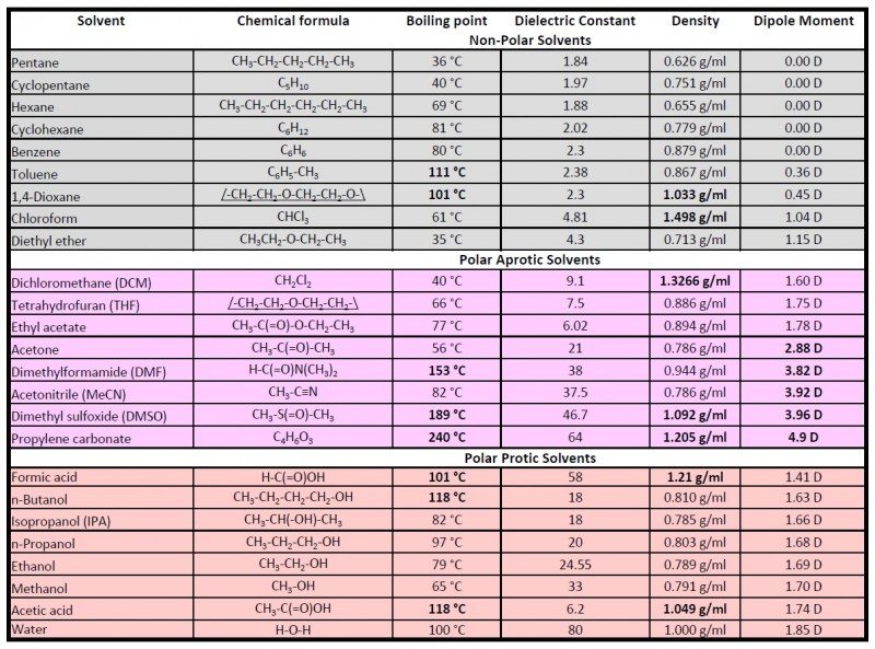 Solvent Categories Chart of Solvents