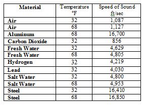 Speed of Sound Table Speed of Sound in Various Materials