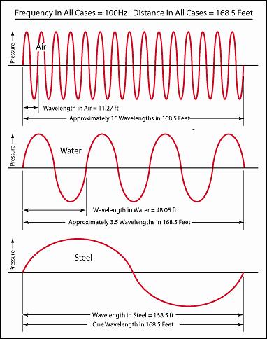Speed of Sound vs Wavelength New Illustration showing wavelength variations in air, water and steel.