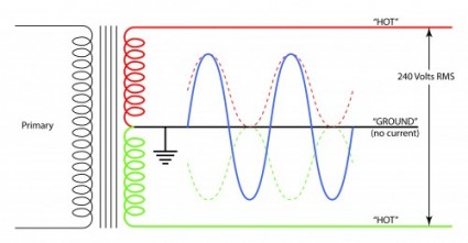 Split phase power source provides 240 volts by the differential of the two 120 volt sources that are 180 degrees out of phase as shown above.