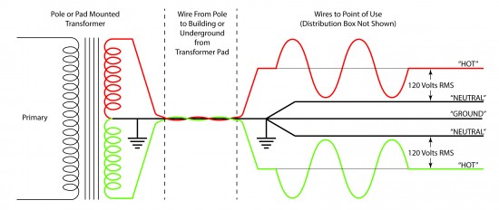 "Split Phase" delivery of 120 and 240 volt power in the United States.