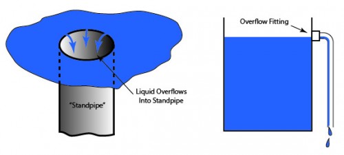 Standpipes and overflow fittings are types of "weirs" that are commonly used in the design of cleaning tanks to establish liquid level or protect against excessive liquid level.