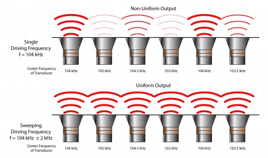 Sweep A Illustration showing that use of a single frequency results in unequal transducer output