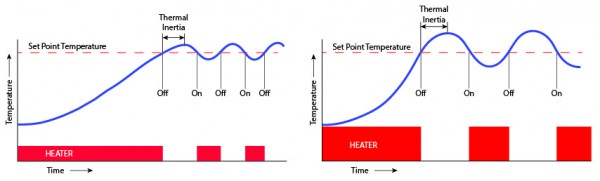 Illustration showing the effect of thermal inertia.