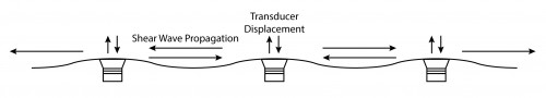 Ideally spaced transducers will complement one another in the propagation of the shear wave in the plate.