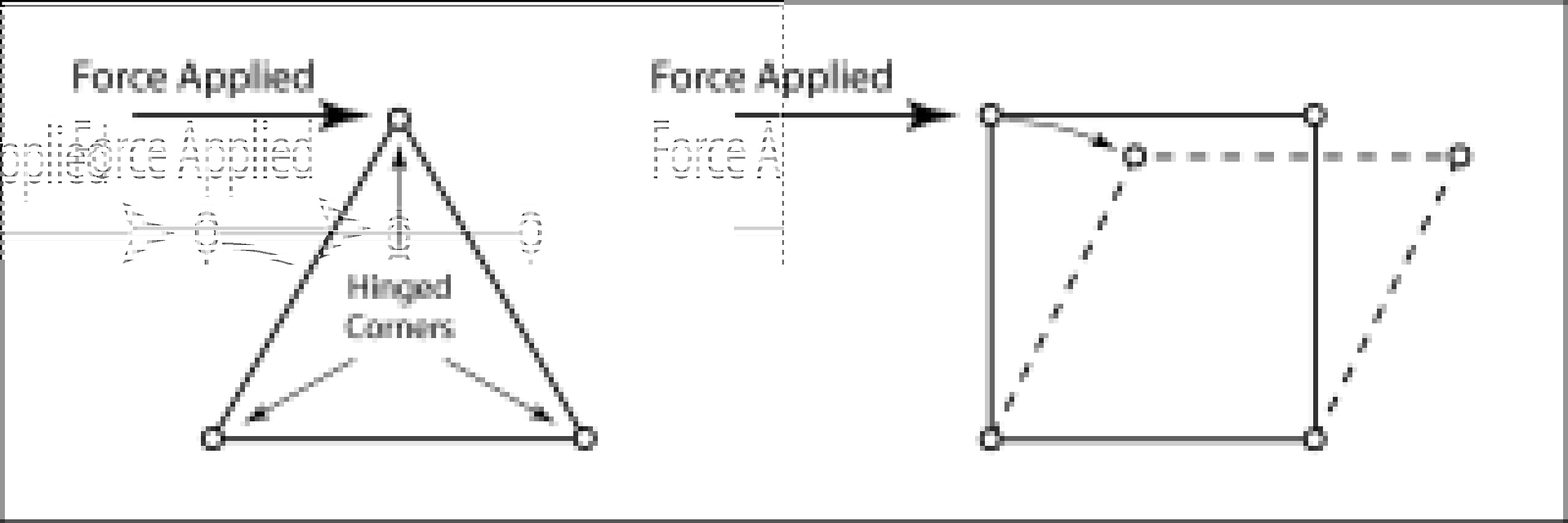 Illustration showing the rigidity of a triangle vs. a square