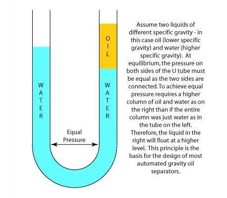 U Tube Gravityi Sep The basic concept used in designing oil coalescers