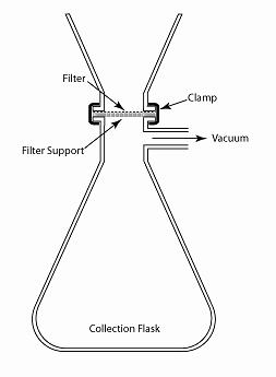 Vacuum Flask Illustration of vacuum filtration apparatus.