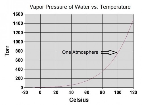 Vapor Pressue vs. Temperature Chart of Vapor Pressure vs. Temperature