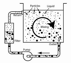 filter loop mixing Illustration showing tank with filter loop